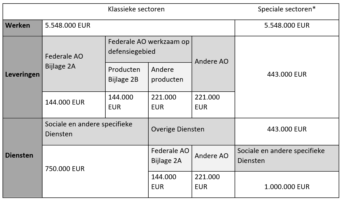 Europese drempels overheidsopdrachten