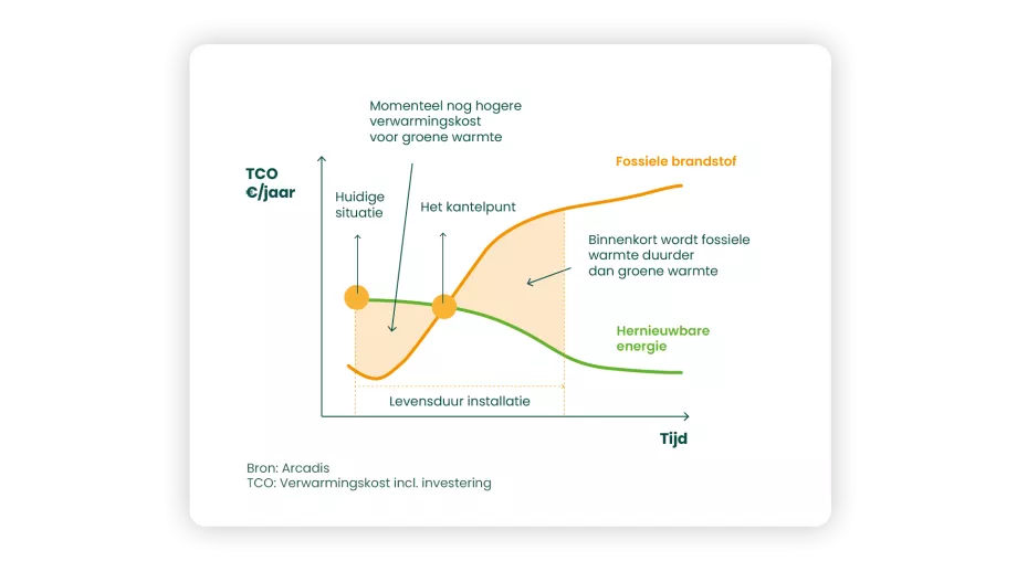 Grafiek Arcadis: kantelpunt in keuze tussen fossiele en fossielvrije verwarming