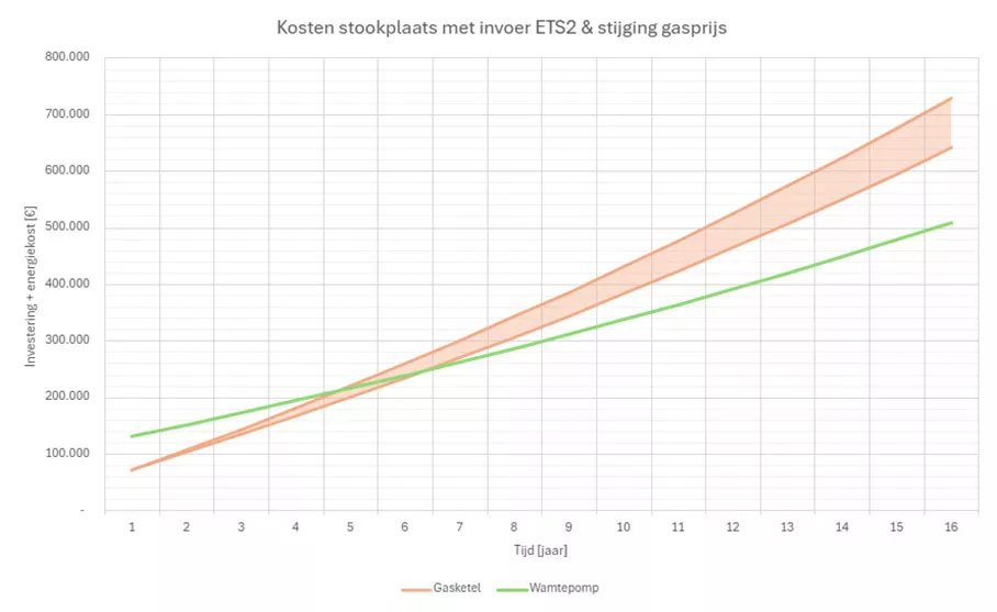Grafiek: vergelijking stookplaats versus warmtepomp met invoer ETS2 en stijging gasprijs van veb