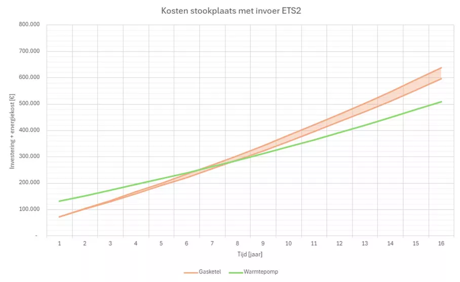Grafiek: vergelijking stookplaats versus warmtepomp met invoer ETS2