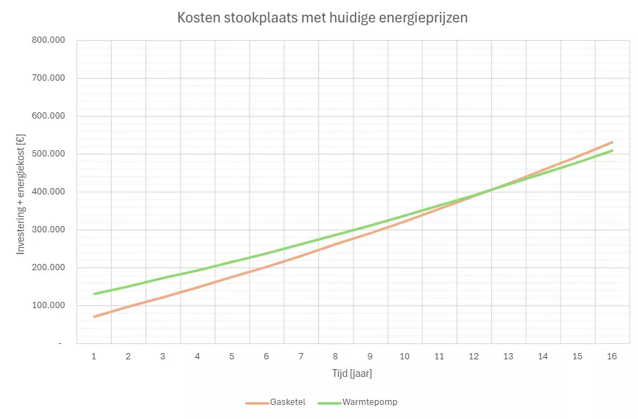 Grafiek: vergelijking stookplaats versus warmtepomp huidige energieprijzen van veb